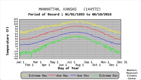 Daily high temperatures increase by 8F, from 81F to 90F, rarely falling below 71F or exceeding 98F. . Weather manhattan ks